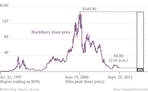 blackberry net worth 2008|blackberry market cap.